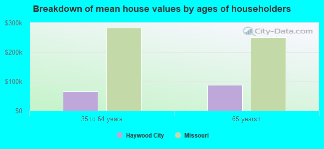 Breakdown of mean house values by ages of householders