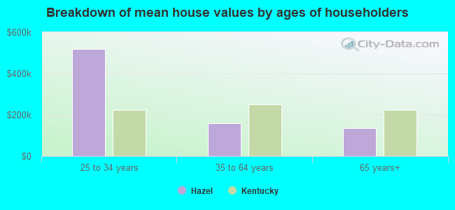 Breakdown of mean house values by ages of householders