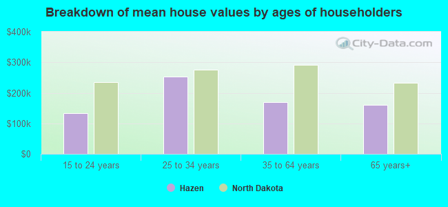 Breakdown of mean house values by ages of householders