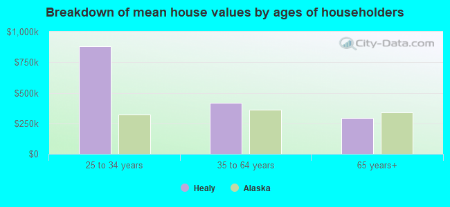 Breakdown of mean house values by ages of householders