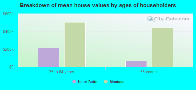 Breakdown of mean house values by ages of householders