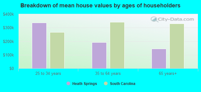 Breakdown of mean house values by ages of householders