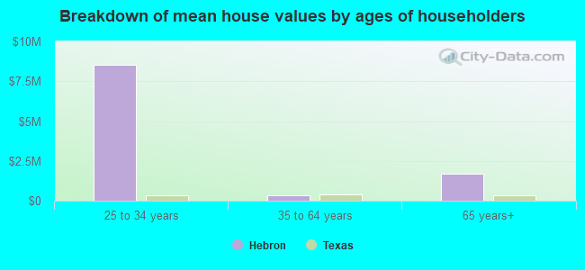 Breakdown of mean house values by ages of householders