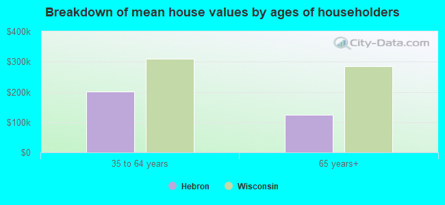 Breakdown of mean house values by ages of householders