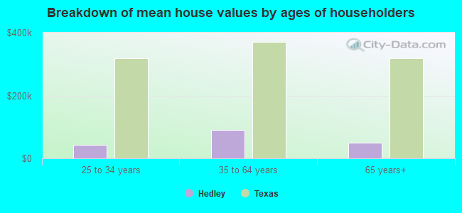 Breakdown of mean house values by ages of householders