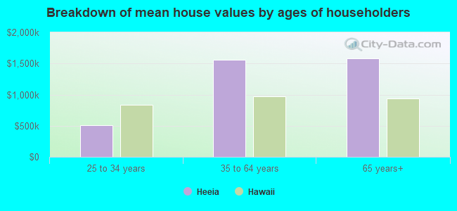 Breakdown of mean house values by ages of householders