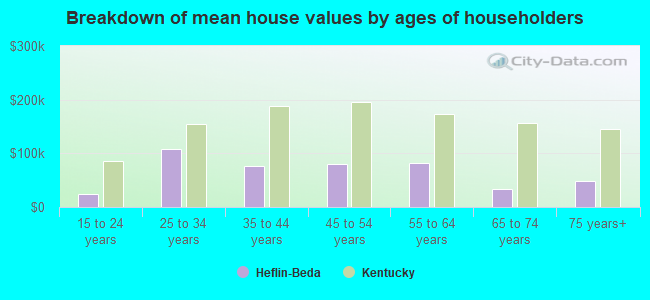 Breakdown of mean house values by ages of householders