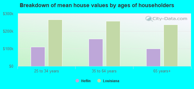 Breakdown of mean house values by ages of householders