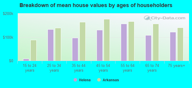 Breakdown of mean house values by ages of householders