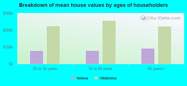 Breakdown of mean house values by ages of householders