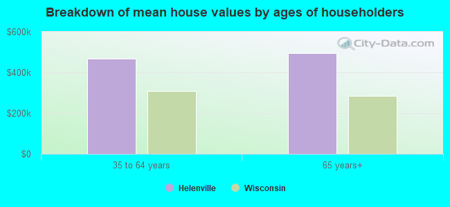 Breakdown of mean house values by ages of householders