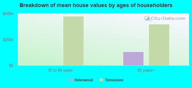 Breakdown of mean house values by ages of householders