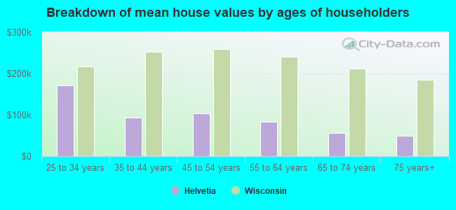 Breakdown of mean house values by ages of householders