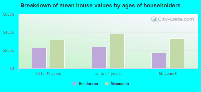 Breakdown of mean house values by ages of householders