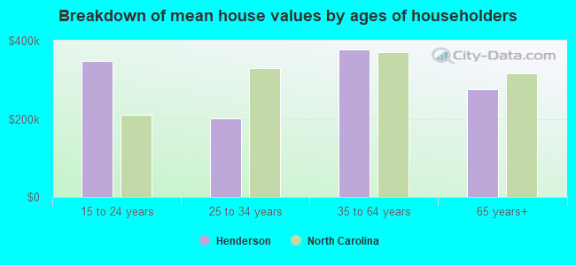 Breakdown of mean house values by ages of householders