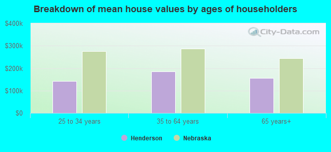 Breakdown of mean house values by ages of householders