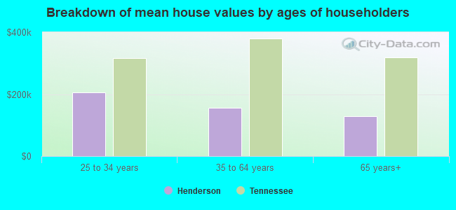 Breakdown of mean house values by ages of householders