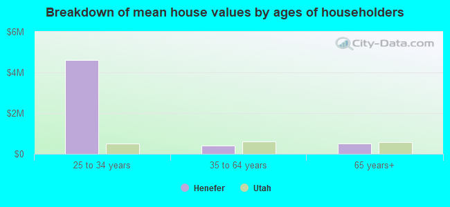 Breakdown of mean house values by ages of householders