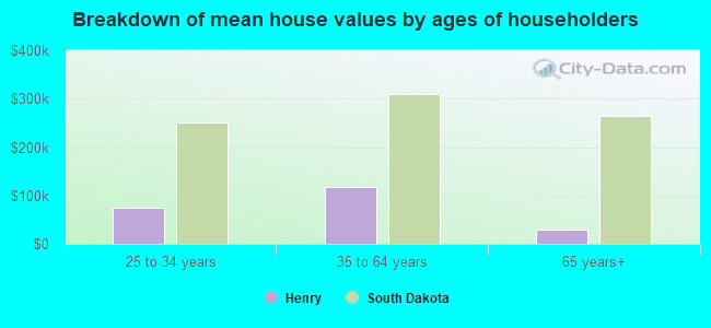 Breakdown of mean house values by ages of householders