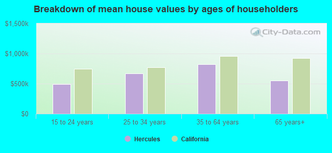 Breakdown of mean house values by ages of householders