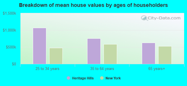 Breakdown of mean house values by ages of householders