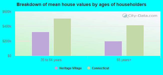 Breakdown of mean house values by ages of householders