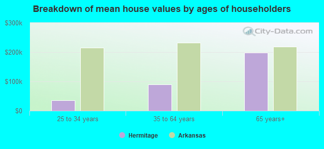 Breakdown of mean house values by ages of householders