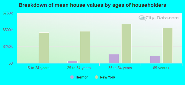 Breakdown of mean house values by ages of householders