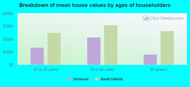 Breakdown of mean house values by ages of householders