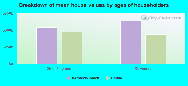 Breakdown of mean house values by ages of householders