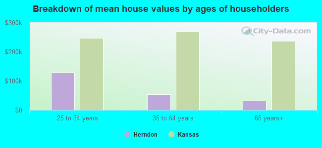 Breakdown of mean house values by ages of householders