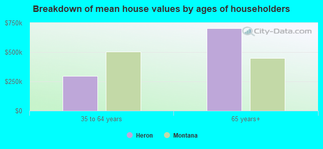 Breakdown of mean house values by ages of householders