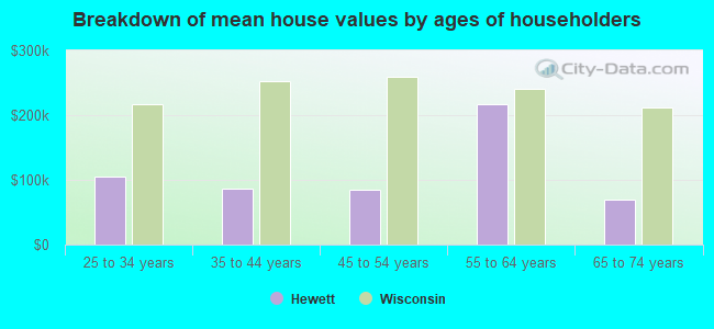 Breakdown of mean house values by ages of householders