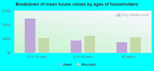 Breakdown of mean house values by ages of householders