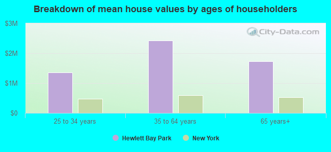 Breakdown of mean house values by ages of householders