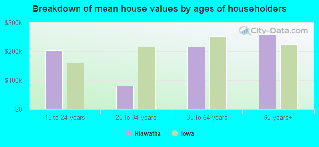 Breakdown of mean house values by ages of householders