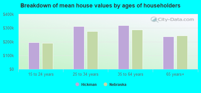 Breakdown of mean house values by ages of householders