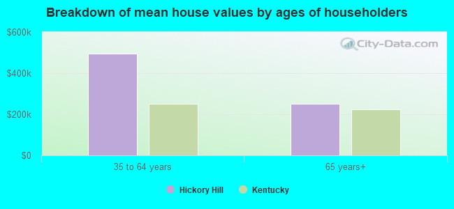 Breakdown of mean house values by ages of householders