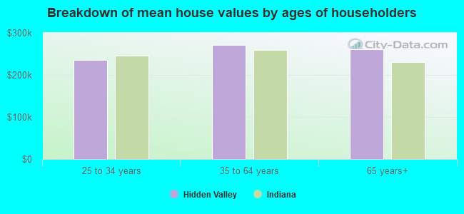 Breakdown of mean house values by ages of householders