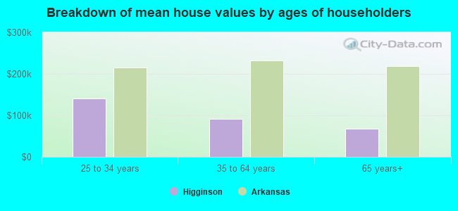 Breakdown of mean house values by ages of householders