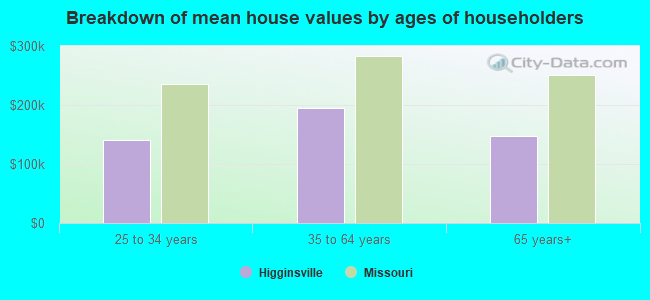 Breakdown of mean house values by ages of householders