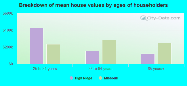 Breakdown of mean house values by ages of householders