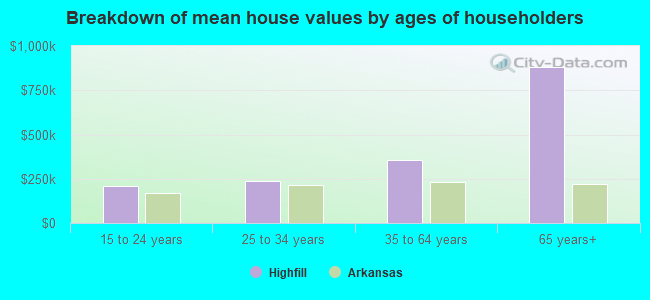 Breakdown of mean house values by ages of householders