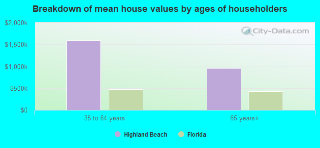 Breakdown of mean house values by ages of householders