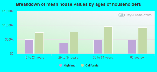 Breakdown of mean house values by ages of householders