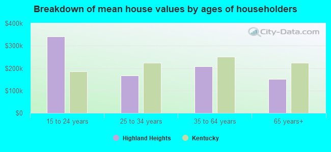 Breakdown of mean house values by ages of householders