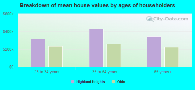 Breakdown of mean house values by ages of householders