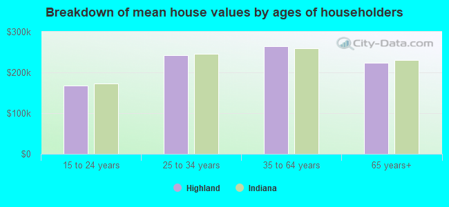 Breakdown of mean house values by ages of householders