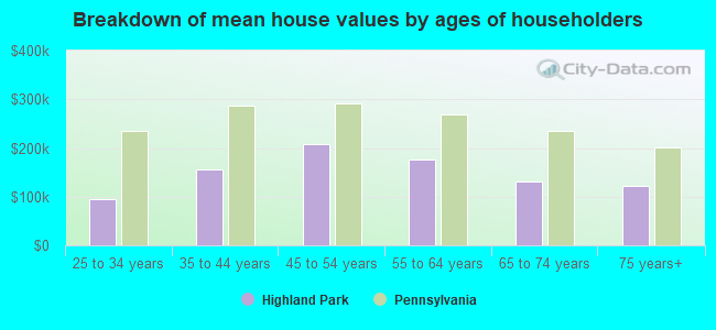 Breakdown of mean house values by ages of householders