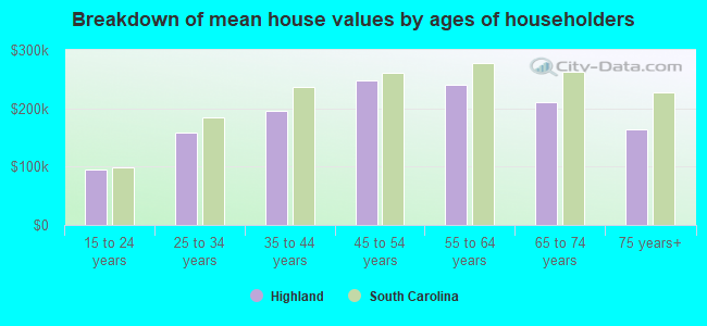 Breakdown of mean house values by ages of householders